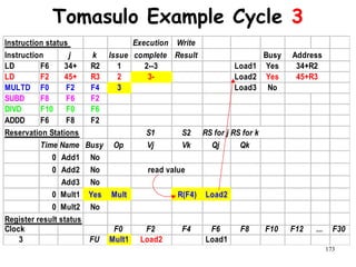 173
Tomasulo Example Cycle 3
Instruction status Execution Write
Instruction j k Issue complete Result Busy
LD F6 34+ R2 1 2--3 Load1 Yes
LD F2 45+ R3 2 3- Load2 Yes
MULTD F0 F2 F4 3 Load3 No
SUBD F8 F6 F2
DIVD F10 F0 F6
ADDD F6 F8 F2
Reservation Stations S1 S2 RS for j RS for k
Time Name Busy Op Vj Vk Qj Qk
0 Add1 No
0 Add2 No
Add3 No
0 Mult1 Yes Mult R(F4) Load2
0 Mult2 No
Register result status
Clock F0 F2 F4 F6 F8 F10 F12 ... F30
3 FU Mult1 Load2 Load1
read value
Address
34+R2
45+R3
 