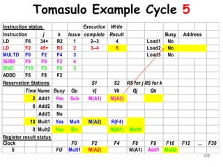 175
Tomasulo Example Cycle 5
Instruction status Execution Write
Instruction j k Issue complete Result Busy
LD F6 34+ R2 1 2--3 4 Load1 No
LD F2 45+ R3 2 3--4 5 Load2 No
MULTD F0 F2 F4 3 Load3 No
SUBD F8 F6 F2 4
DIVD F10 F0 F6 5
ADDD F6 F8 F2
Reservation Stations S1 S2 RS for j RS for k
Time Name Busy Op Vj Vk Qj Qk
2 Add1 Yes Sub M(A1) M(A2)
0 Add2 No
Add3 No
10 Mult1 Yes Mult M(A2) R(F4)
0 Mult2 Yes Div M(A1) Mult1
Register result status
Clock F0 F2 F4 F6 F8 F10 F12 ... F30
5 FU Mult1 M(A2) M(A1) Add1 Mult2
Address
 