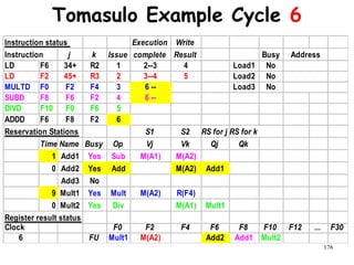 176
Tomasulo Example Cycle 6
Instruction status Execution Write
Instruction j k Issue complete Result Busy
LD F6 34+ R2 1 2--3 4 Load1 No
LD F2 45+ R3 2 3--4 5 Load2 No
MULTD F0 F2 F4 3 6 -- Load3 No
SUBD F8 F6 F2 4 6 --
DIVD F10 F0 F6 5
ADDD F6 F8 F2 6
Reservation Stations S1 S2 RS for j RS for k
Time Name Busy Op Vj Vk Qj Qk
1 Add1 Yes Sub M(A1) M(A2)
0 Add2 Yes Add M(A2) Add1
Add3 No
9 Mult1 Yes Mult M(A2) R(F4)
0 Mult2 Yes Div M(A1) Mult1
Register result status
Clock F0 F2 F4 F6 F8 F10 F12 ... F30
6 FU Mult1 M(A2) Add2 Add1 Mult2
Address
 