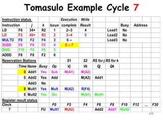 177
Tomasulo Example Cycle 7
Instruction status Execution Write
Instruction j k Issue complete Result Busy
LD F6 34+ R2 1 2--3 4 Load1 No
LD F2 45+ R3 2 3--4 5 Load2 No
MULTD F0 F2 F4 3 6 -- Load3 No
SUBD F8 F6 F2 4 6 -- 7
DIVD F10 F0 F6 5
ADDD F6 F8 F2 6
Reservation Stations S1 S2 RS for j RS for k
Time Name Busy Op Vj Vk Qj Qk
0 Add1 Yes Sub M(A1) M(A2)
0 Add2 Yes Add M(A2) Add1
Add3 No
8 Mult1 Yes Mult M(A2) R(F4)
0 Mult2 Yes Div M(A1) Mult1
Register result status
Clock F0 F2 F4 F6 F8 F10 F12 ... F30
7 FU Mult1 M(A2) Add2 Add1 Mult2
Address
 