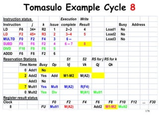 178
Tomasulo Example Cycle 8
Instruction status Execution Write
Instruction j k Issue complete Result Busy
LD F6 34+ R2 1 2--3 4 Load1 No
LD F2 45+ R3 2 3--4 5 Load2 No
MULTD F0 F2 F4 3 6 -- Load3 No
SUBD F8 F6 F2 4 6 -- 7 8
DIVD F10 F0 F6 5
ADDD F6 F8 F2 6
Reservation Stations S1 S2 RS for j RS for k
Time Name Busy Op Vj Vk Qj Qk
0 Add1 No
2 Add2 Yes Add M1-M2 M(A2)
Add3 No
7 Mult1 Yes Mult M(A2) R(F4)
0 Mult2 Yes Div M(A1) Mult1
Register result status
Clock F0 F2 F4 F6 F8 F10 F12 ... F30
8 FU Mult1 M(A2) Add2 M1-M2 Mult2
Address
 
