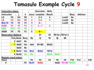 179
Tomasulo Example Cycle 9
Instruction status Execution Write
Instruction j k Issue complete Result Busy
LD F6 34+ R2 1 2--3 4 Load1 No
LD F2 45+ R3 2 3--4 5 Load2 No
MULTD F0 F2 F4 3 6 -- Load3 No
SUBD F8 F6 F2 4 6 -- 7 8
DIVD F10 F0 F6 5
ADDD F6 F8 F2 6 9 --
Reservation Stations S1 S2 RS for j RS for k
Time Name Busy Op Vj Vk Qj Qk
0 Add1 No
1 Add2 Yes Add M1-M2 M(A2)
Add3 No
6 Mult1 Yes Mult M(A2) R(F4)
0 Mult2 Yes Div M(A1) Mult1
Register result status
Clock F0 F2 F4 F6 F8 F10 F12 ... F30
9 FU Mult1 M(A2) Add2 M1-M2 Mult2
Address
 