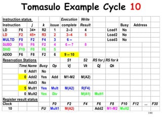 180
Tomasulo Example Cycle 10
Instruction status Execution Write
Instruction j k Issue complete Result Busy
LD F6 34+ R2 1 2--3 4 Load1 No
LD F2 45+ R3 2 3--4 5 Load2 No
MULTD F0 F2 F4 3 6 -- Load3 No
SUBD F8 F6 F2 4 6 -- 7 8
DIVD F10 F0 F6 5
ADDD F6 F8 F2 6 9 -- 10
Reservation Stations S1 S2 RS for j RS for k
Time Name Busy Op Vj Vk Qj Qk
0 Add1 No
0 Add2 Yes Add M1-M2 M(A2)
Add3 No
5 Mult1 Yes Mult M(A2) R(F4)
0 Mult2 Yes Div M(A1) Mult1
Register result status
Clock F0 F2 F4 F6 F8 F10 F12 ... F30
10 FU Mult1 M(A2) Add2 M1-M2 Mult2
Address
 