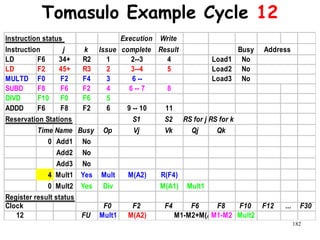 182
Tomasulo Example Cycle 12
Instruction status Execution Write
Instruction j k Issue complete Result Busy
LD F6 34+ R2 1 2--3 4 Load1 No
LD F2 45+ R3 2 3--4 5 Load2 No
MULTD F0 F2 F4 3 6 -- Load3 No
SUBD F8 F6 F2 4 6 -- 7 8
DIVD F10 F0 F6 5
ADDD F6 F8 F2 6 9 -- 10 11
Reservation Stations S1 S2 RS for j RS for k
Time Name Busy Op Vj Vk Qj Qk
0 Add1 No
Add2 No
Add3 No
4 Mult1 Yes Mult M(A2) R(F4)
0 Mult2 Yes Div M(A1) Mult1
Register result status
Clock F0 F2 F4 F6 F8 F10 F12 ... F30
12 FU Mult1 M(A2) M1-M2+M(A2)M1-M2 Mult2
Address
 