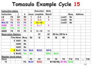 183
Tomasulo Example Cycle 15
Instruction status Execution Write
Instruction j k Issue complete Result Busy
LD F6 34+ R2 1 2--3 4 Load1 No
LD F2 45+ R3 2 3--4 5 Load2 No
MULTD F0 F2 F4 3 6 -- 15 Load3 No
SUBD F8 F6 F2 4 6 -- 7 8
DIVD F10 F0 F6 5
ADDD F6 F8 F2 6 9 -- 10 11
Reservation Stations S1 S2 RS for j RS for k
Time Name Busy Op Vj Vk Qj Qk
0 Add1 No
Add2 No
Add3 No
0 Mult1 Yes Mult M(A2) R(F4)
0 Mult2 Yes Div M(A1) Mult1
Register result status
Clock F0 F2 F4 F6 F8 F10 F12 ... F30
15 FU Mult1 M(A2) M1-M2+M(A2)M1-M2 Mult2
Address
 