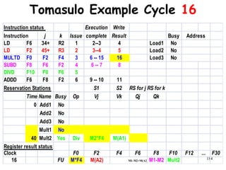 184
Tomasulo Example Cycle 16
Instruction status Execution Write
Instruction j k Issue complete Result Busy
LD F6 34+ R2 1 2--3 4 Load1 No
LD F2 45+ R3 2 3--4 5 Load2 No
MULTD F0 F2 F4 3 6 -- 15 16 Load3 No
SUBD F8 F6 F2 4 6 -- 7 8
DIVD F10 F0 F6 5
ADDD F6 F8 F2 6 9 -- 10 11
Reservation Stations S1 S2 RS for j RS for k
Time Name Busy Op Vj Vk Qj Qk
0 Add1 No
Add2 No
Add3 No
Mult1 No
40 Mult2 Yes Div M2*F4 M(A1)
Register result status
Clock F0 F2 F4 F6 F8 F10 F12 ... F30
16 FU M*F4 M(A2) M1-M2+M(A2) M1-M2 Mult2
Address
 