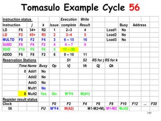 185
Tomasulo Example Cycle 56
Instruction status Execution Write
Instruction j k Issue complete Result Busy
LD F6 34+ R2 1 2--3 4 Load1 No
LD F2 45+ R3 2 3--4 5 Load2 No
MULTD F0 F2 F4 3 6 -- 15 16 Load3 No
SUBD F8 F6 F2 4 6 -- 7 8
DIVD F10 F0 F6 5 17 -- 56
ADDD F6 F8 F2 6 9 -- 10 11
Reservation Stations S1 S2 RS for j RS for k
Time Name Busy Op Vj Vk Qj Qk
0 Add1 No
Add2 No
Add3 No
Mult1 No
0 Mult2 Yes Div M*F4 M(A1)
Register result status
Clock F0 F2 F4 F6 F8 F10 F12 ... F30
56 FU M*F4 M(A2) M1-M2+M(A2)M1-M2 Mult2
Address
 
