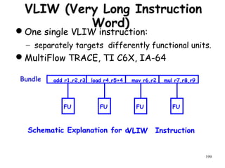 199
VLIW (Very Long Instruction
Word)
One single VLIW instruction:
− separately targets differently functional units.
MultiFlow TRACE, TI C6X, IA-64
add r1,r2,r3
FU FU FU FU
load r4,r5+4 mov r6,r2 mul r7,r8,r9
VLIW InstructionSchematic Explanation for a
Bundle
 