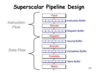 208
Superscalar Pipeline Design
Instruction Buffer
Fetch
Dispatch Buffer
Decode
Issuing Buffer
Dispatch
Completion Buffer
Execute
Store Buffer
Complete
Retire
Instruction
Flow
Data Flow
 