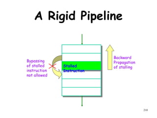210
A Rigid Pipeline
Stalled
Instruction
Backward
Propagation
of stalling
Bypassing
of stalled
instruction
not allowed
 