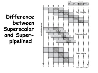 213
Difference
between
Superscalar
and Super-
pipelined
 