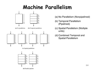 215
Machine Parallelism
(a) No Parallelism (Nonpipelined)
(b) Temporal Parallelism
(Pipelined)
(c) Spatial Parallelism (Multiple
units)
(d) Combined Temporal and
Spatial Parallelism
 