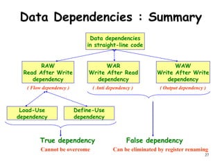 27
Data Dependencies : Summary
Data dependencies
in straight-line code
RAW
Read After Write
dependency
Load-Use
dependency
Define-Use
dependency
WAR
Write After Read
dependency
WAW
Write After Write
dependency
( Flow dependency ) ( Anti dependency ) ( Output dependency )
True dependency
Cannot be overcome
False dependency
Can be eliminated by register renaming
 