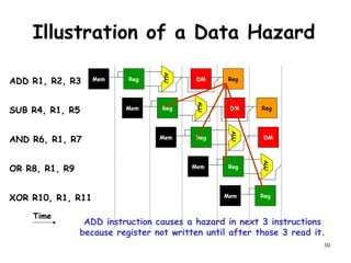 30
Illustration of a Data Hazard
ALU
RegMem DM Reg
ALU
RegMem DM Reg
ALU
RegMem DM
RegMem
Time
ADD R1, R2, R3
SUB R4, R1, R5
AND R6, R1, R7
OR R8, R1, R9
XOR R10, R1, R11
ALU
RegMem
ADD instruction causes a hazard in next 3 instructions
because register not written until after those 3 read it.
 