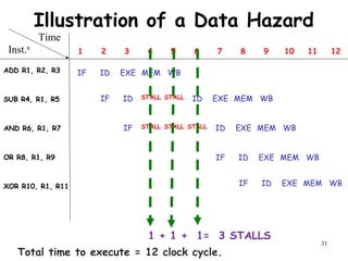 31
Illustration of a Data Hazard
ADD R1, R2, R3
SUB R4, R1, R5
AND R6, R1, R7
OR R8, R1, R9
XOR R10, R1, R11
1 + 1 + 1= 3 STALLS
Time
Inst.n
1 2 3 4 5 6 7 8 9 10 11 12
IF ID EXE MEM WB
IF ID STALL STALL ID EXE MEM WB
IF STALL STALL STALL ID EXE MEM WB
IF ID EXE MEM WB
IF ID EXE MEM WB
Total time to execute = 12 clock cycle.
 