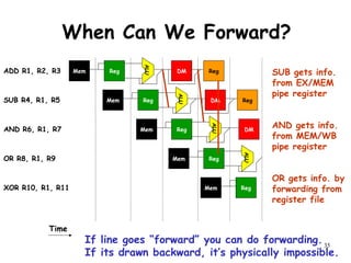 35
When Can We Forward?
ALU
RegMem DM Reg
ALU
RegMem DM Reg
ALU
RegMem DM
RegMem
Time
ADD R1, R2, R3
SUB R4, R1, R5
AND R6, R1, R7
OR R8, R1, R9
XOR R10, R1, R11
ALU
RegMem
SUB gets info.
from EX/MEM
pipe register
AND gets info.
from MEM/WB
pipe register
OR gets info. by
forwarding from
register file
If line goes “forward” you can do forwarding.
If its drawn backward, it’s physically impossible.
 