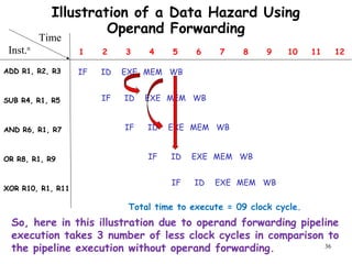 36
Illustration of a Data Hazard Using
Operand Forwarding
ADD R1, R2, R3
SUB R4, R1, R5
AND R6, R1, R7
OR R8, R1, R9
XOR R10, R1, R11
Time
Inst.n
1 2 3 4 5 6 7 8 9 10 11 12
IF ID EXE MEM WB
IF ID EXE MEM WB
IF ID EXE MEM WB
IF ID EXE MEM WB
IF ID EXE MEM WB
So, here in this illustration due to operand forwarding pipeline
execution takes 3 number of less clock cycles in comparison to
the pipeline execution without operand forwarding.
Total time to execute = 09 clock cycle.
 