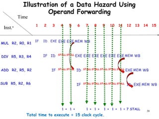38
Illustration of a Data Hazard Using
Operand Forwarding
MUL R2, R0, R1
DIV R5, R3, R4
ADD R2, R5, R2
SUB R5, R2, R6
Time
Inst.n 1 2 3 4 5 6 7 8 9 10 11 12 13 14 15
IF ID EXE EXE EXE MEM WB
IF ID STALL STALL
EXE EXE EXE EXE EXE EXE MEM WB
IF STALL STALL
ID STALL STALL STALL STALL STALL
EXE MEM WB
IF STALL STALL STALL STALL STALL
ID EXE MEM WB
1 + 1 + 1 + 1 + 1 + 1 + 1 = 7 STALL
Total time to execute = 15 clock cycle.
 