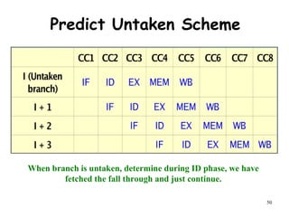 50
Predict Untaken Scheme
When branch is untaken, determine during ID phase, we have
fetched the fall through and just continue.
 