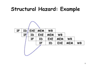 8
Structural Hazard: Example
IF ID EXE MEM WB
IF ID EXE MEM WB
IF ID EXE MEM WB
IF ID EXE MEM WB
 