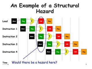 9
An Example of a Structural
Hazard
ALU
RegMem DM Reg
ALU
RegMem DM Reg
ALU
RegMem DM Reg
ALU
RegMem DM Reg
Time
ALU
RegMem DM Reg
Load
Instruction 1
Instruction 2
Instruction 3
Instruction 4
Would there be a hazard here?
 