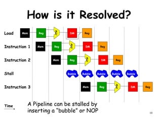 10
How is it Resolved?
ALU
RegMem DM Reg
ALU
RegMem DM Reg
ALU
RegMem DM Reg
Time
ALU
RegMem DM Reg
Load
Instruction 1
Instruction 2
Stall
Instruction 3
Bubble Bubble Bubble Bubble Bubble
A Pipeline can be stalled by
inserting a “bubble” or NOP
 