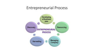 Entrepreneurial Process
 