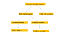 Environmental scanning
External analysis Internal analysis
Macro environment Micro environment
PESTEL analysis Five force analysis
 