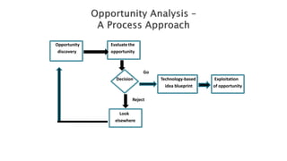 Opportunity
discovery
Evaluate the
opportunity
Go
Decision Technology-based
idea blueprint
Exploitation
of opportunity
Reject
Look
elsewhere
 