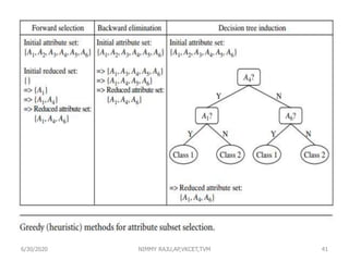 6/30/2020 NIMMY RAJU,AP,VKCET,TVM 41
 
