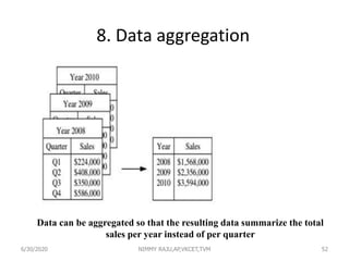 52
8. Data aggregation
Data can be aggregated so that the resulting data summarize the total
sales per year instead of per quarter
6/30/2020 NIMMY RAJU,AP,VKCET,TVM
 