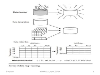 6/30/2020 NIMMY RAJU,AP,VKCET,TVM 6
 