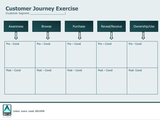 Listen. Learn. Lead. DELIVER.
Customer Journey Exercise
(Customer Segment ________________________)
Awareness Browse Purchase Reveal/Receive Ownership/Use
Pre - Covid Pre – Covid Pre – Covid Pre – Covid Pre - Covid
Post – Covid Post – Covid Post – Covid Post – Covid Post- Covid
 