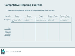 Listen. Learn. Lead. DELIVER.
Competitive Mapping Exercise
• Based on the explanation provided on the previous page, fill in this grid:
Approach: Ignore Defend Target Imitate or Acquire Partner or Acquire
Description:
Do not respond to
actions, even though they
may generate market
noise.
Match competitors’
moves, but do not act
preemptively
Vigorously work to
convert customers of
these competitors to you.
Reapply the most
compelling aspects of
business model
Find a mutually beneficial
way to revenue share
with these players
Your
competitors
where this
approach
should be
considered:
 