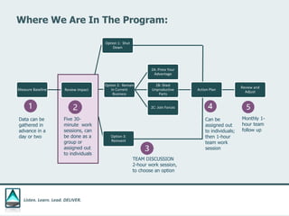 Listen. Learn. Lead. DELIVER.
Measure Baseline Review Impact
Option 1: Shut
Down
Option 2: Remain
In Current
Business
2A: Press Your
Advantage
2B: Shed
Unproductive
Parts
Action Plan
Review and
Adjust
2C: Join Forces
Option 3:
Reinvent
Where We Are In The Program:
Data can be
gathered in
advance in a
day or two
Five 30-
minute work
sessions, can
be done as a
group or
assigned out
to individuals
TEAM DISCUSSION
2-hour work session,
to choose an option
Can be
assigned out
to individuals;
then 1-hour
team work
session
Monthly 1-
hour team
follow up
 
