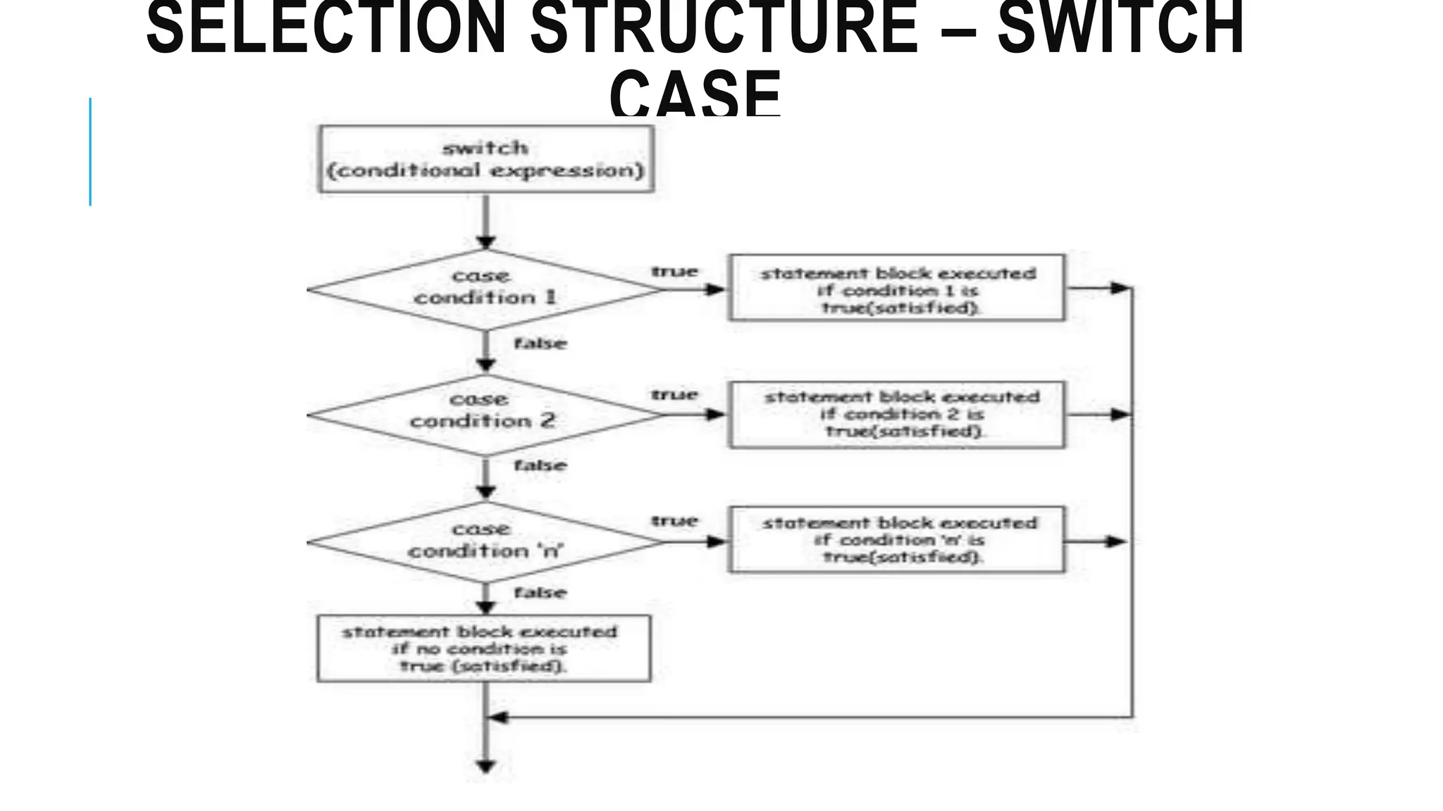 SELECTION STRUCTURE – SWITCH
CASE
 