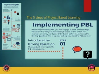 Module 2.2 project based learning english version-final 1 july 21 | PPTX