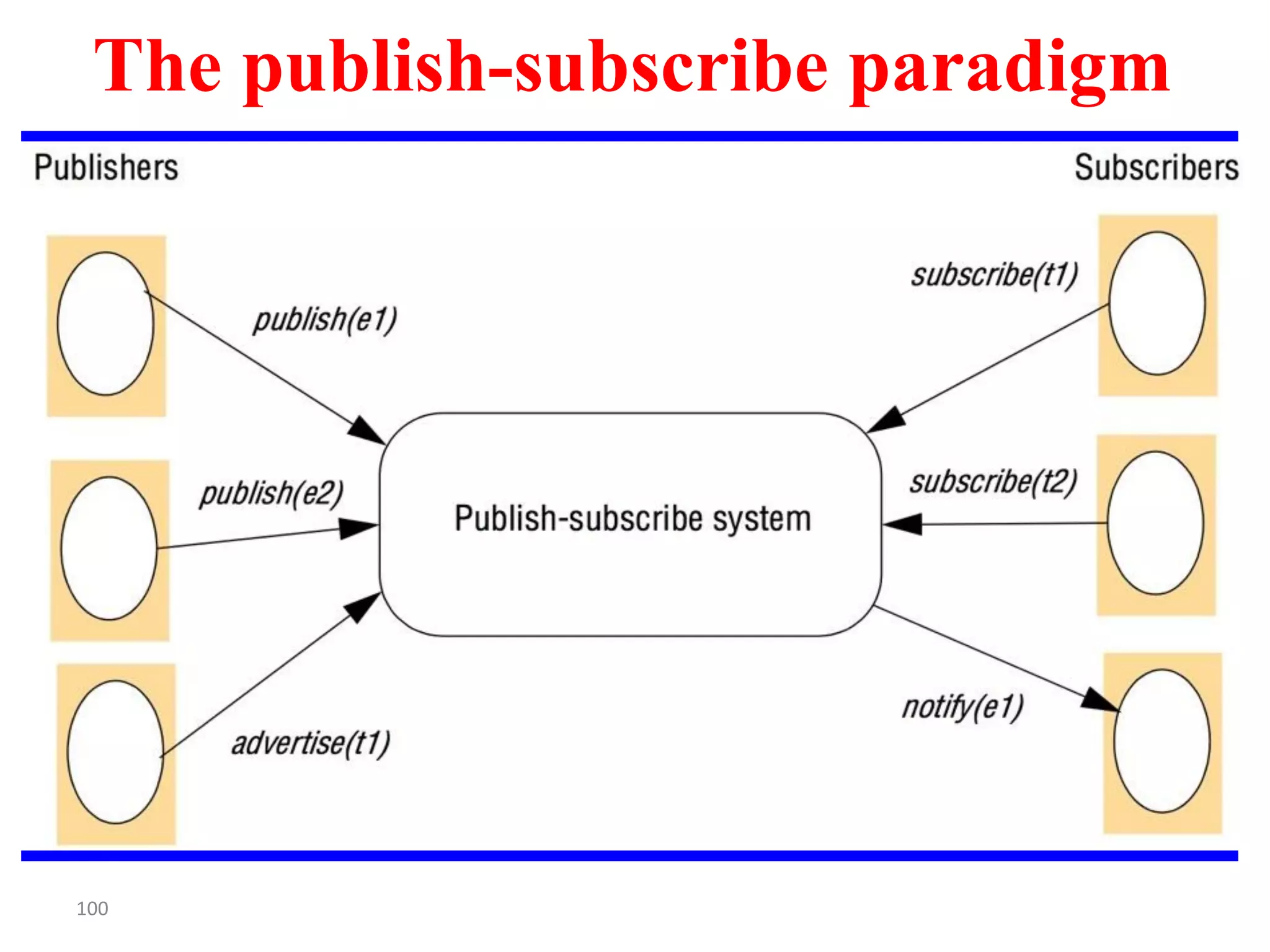 100
The publish-subscribe paradigm
 
