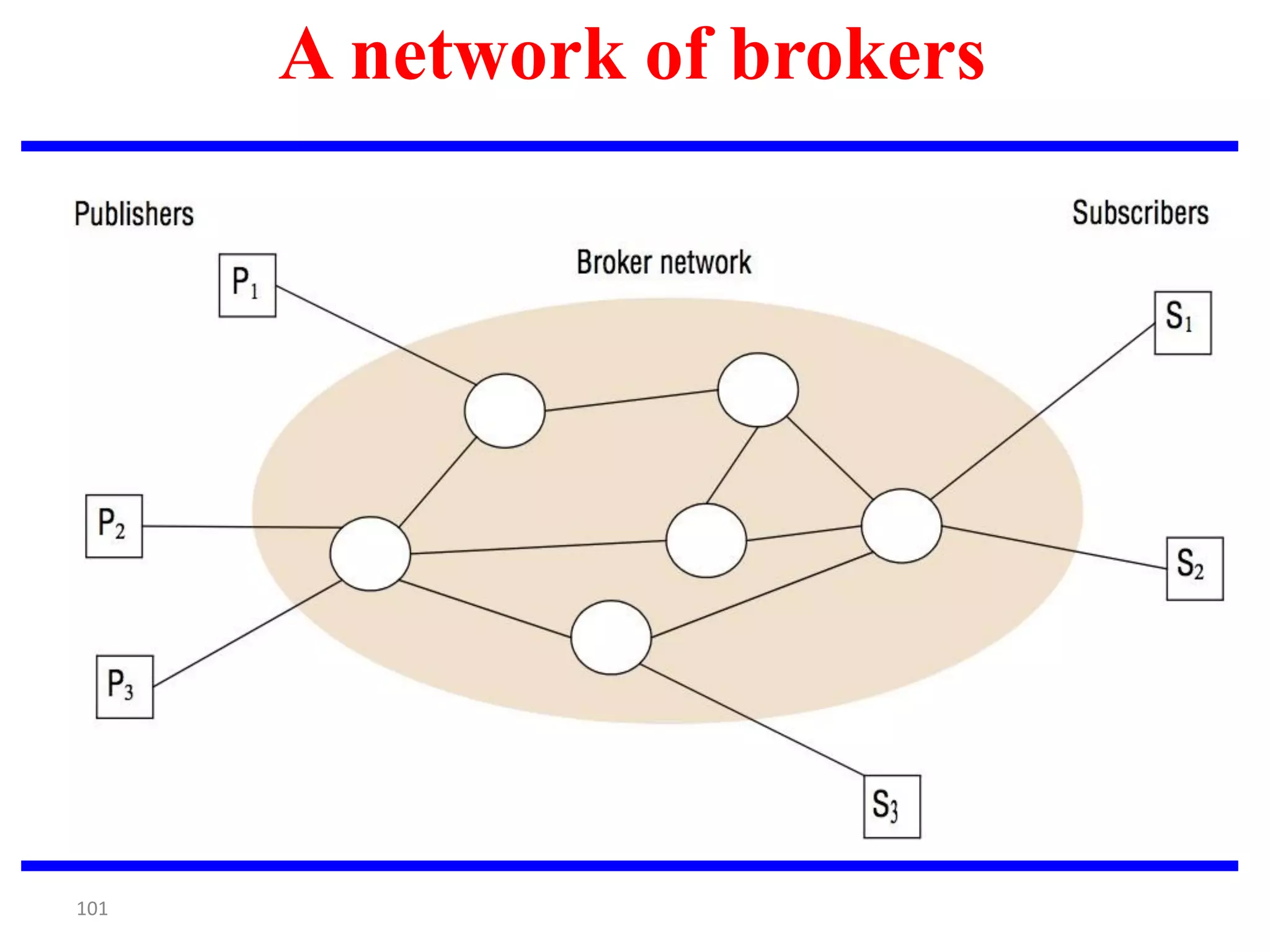 101
A network of brokers
 