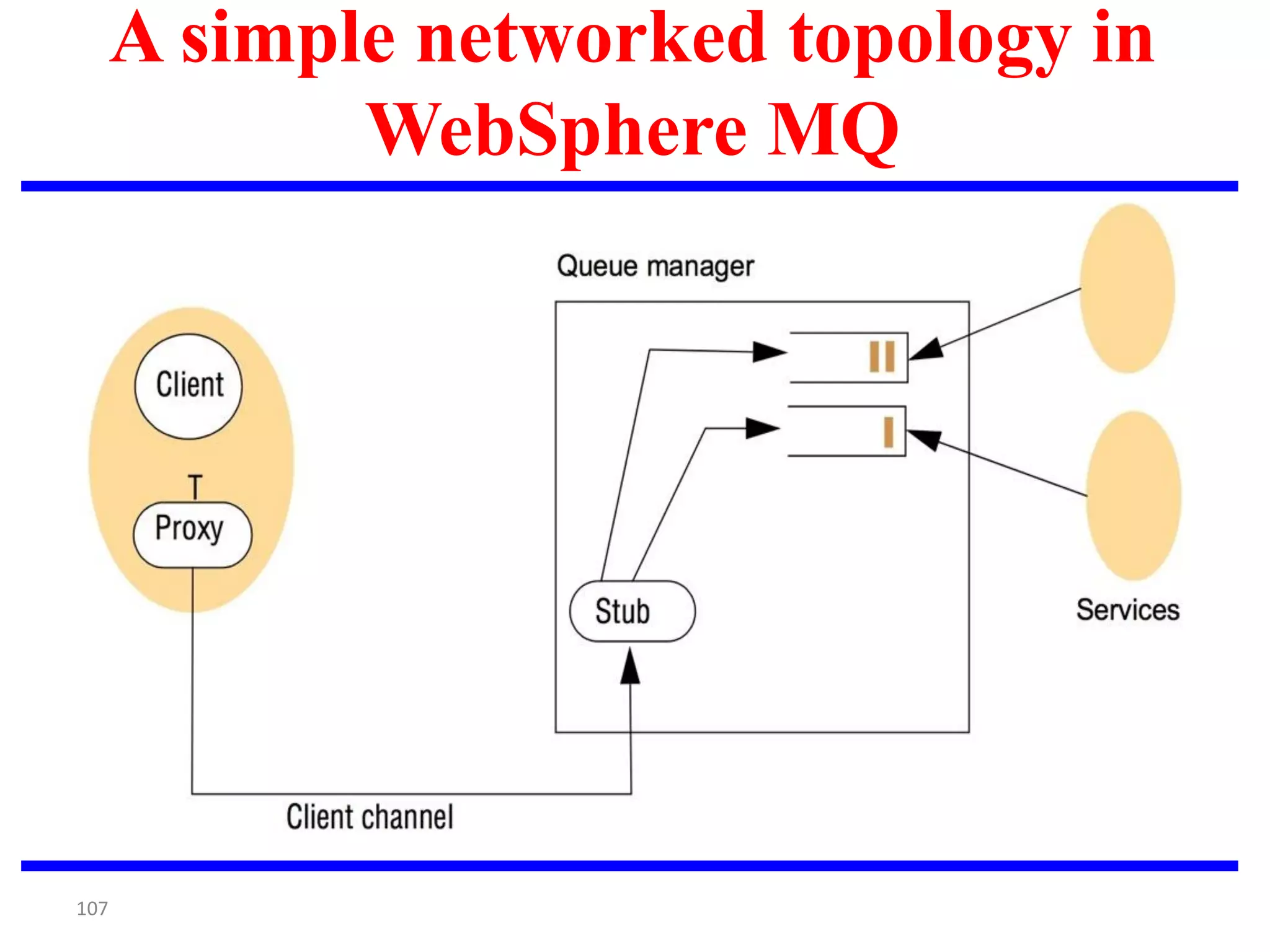 107
A simple networked topology in
WebSphere MQ
 