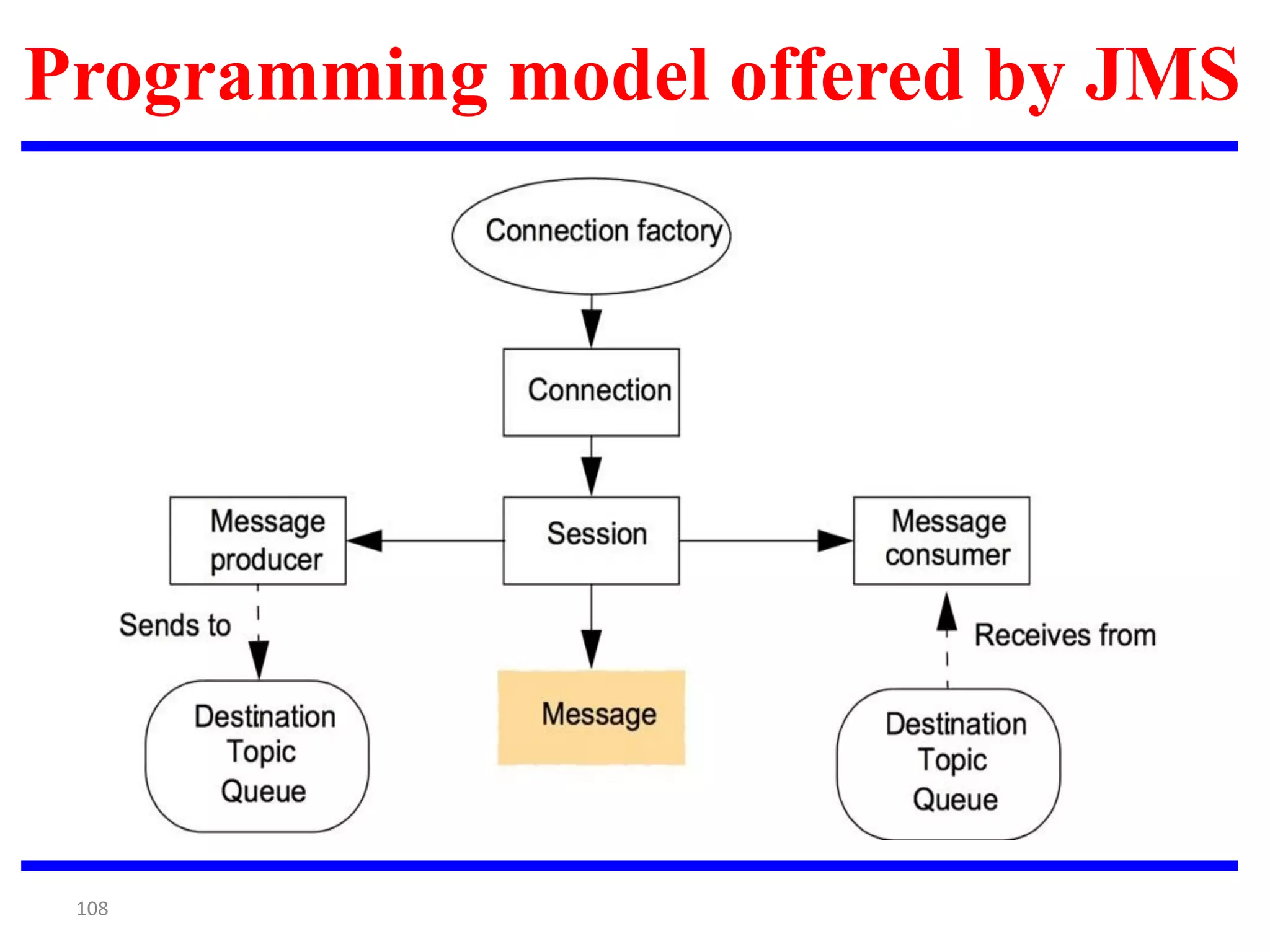 108
Programming model offered by JMS
 