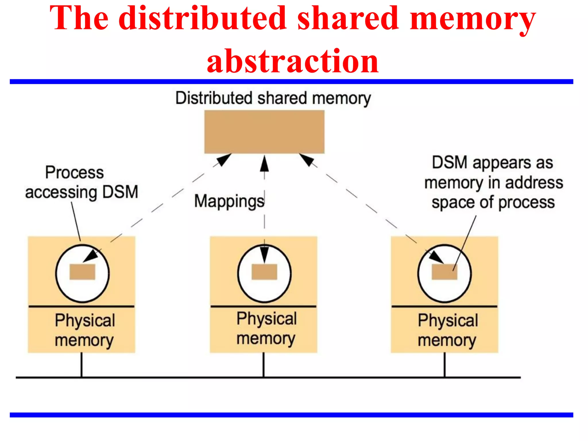 The distributed shared memory
abstraction
 