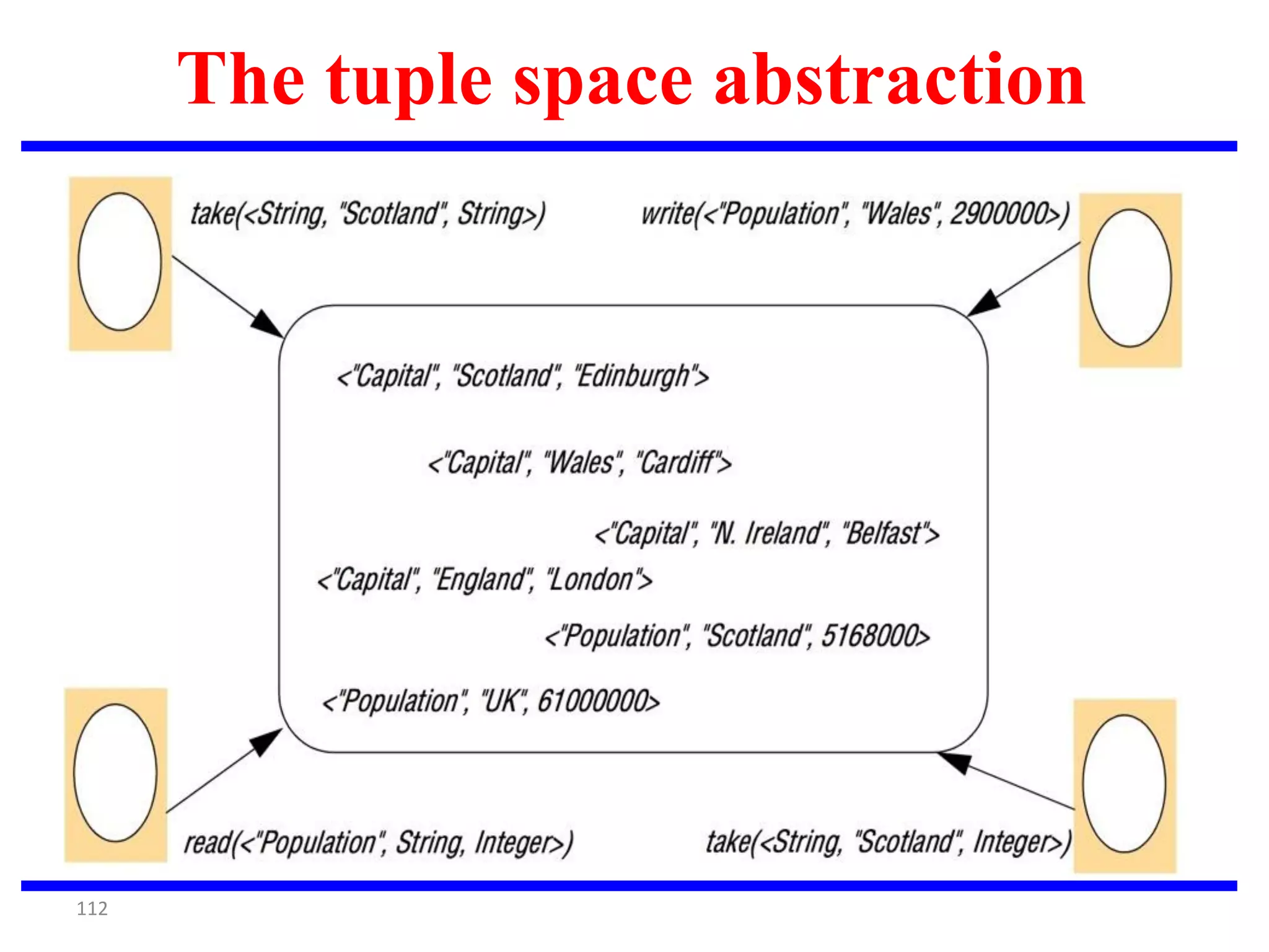 112
The tuple space abstraction
 