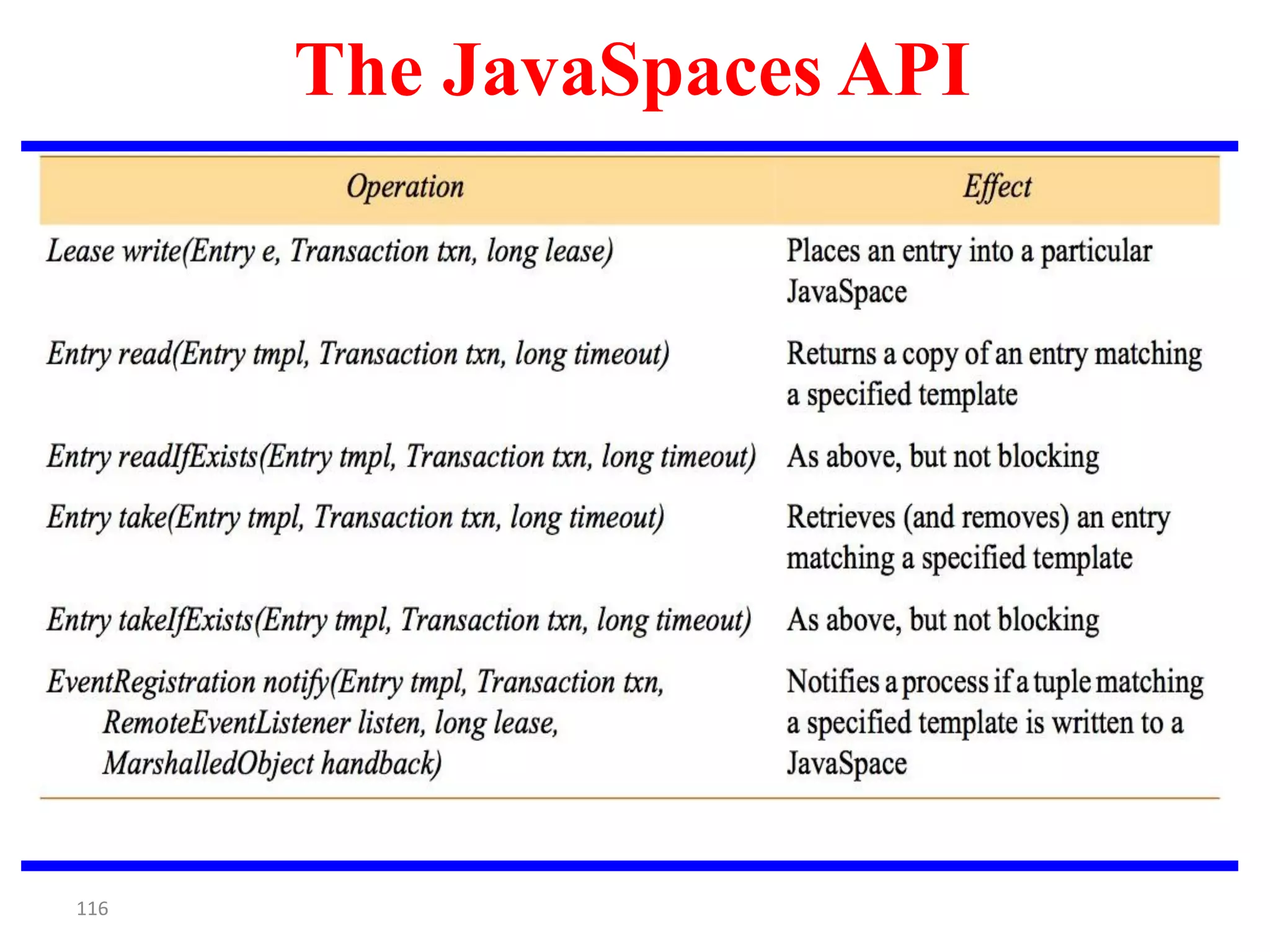 116
The JavaSpaces API
 