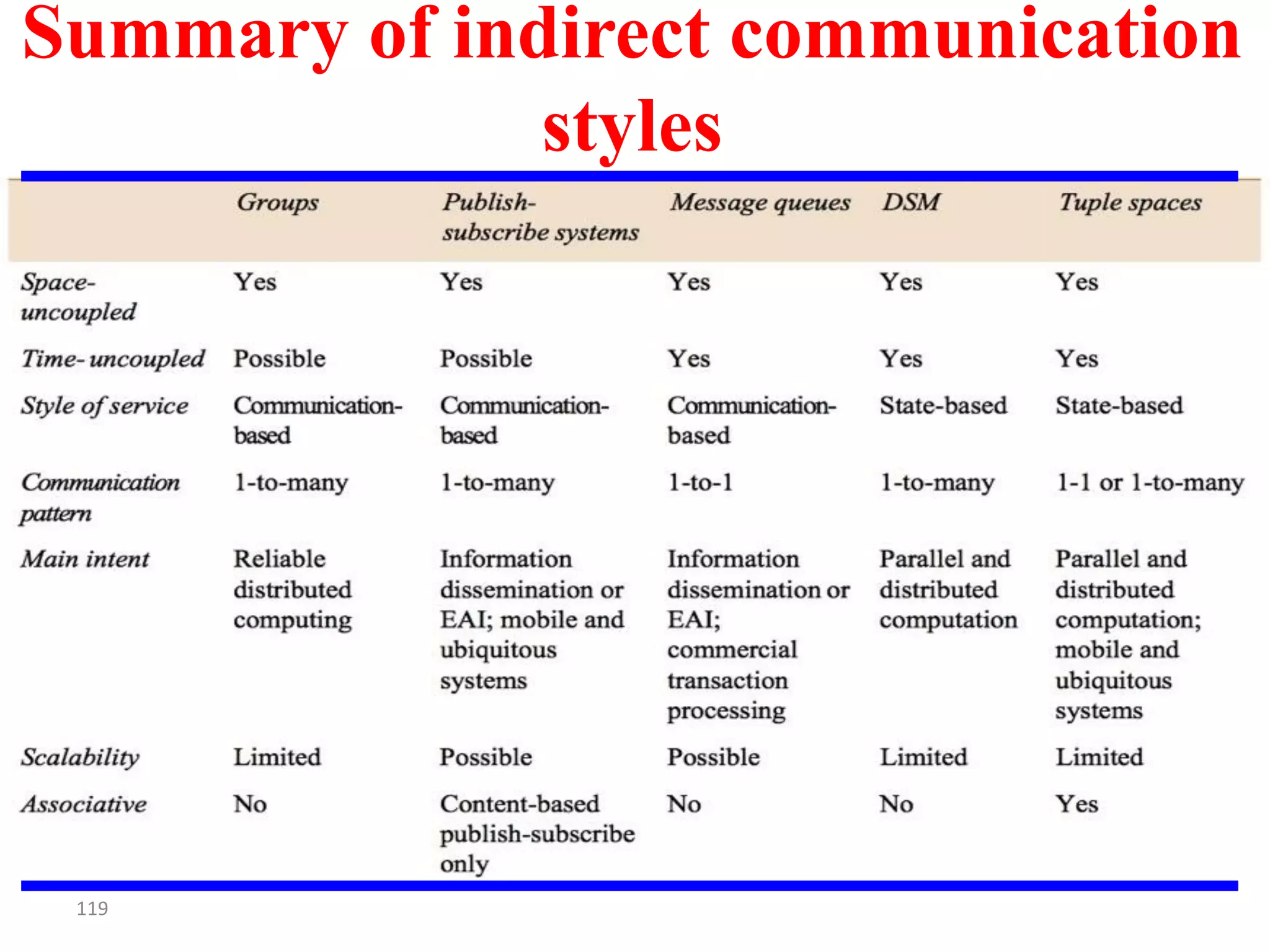 119
Summary of indirect communication
styles
 