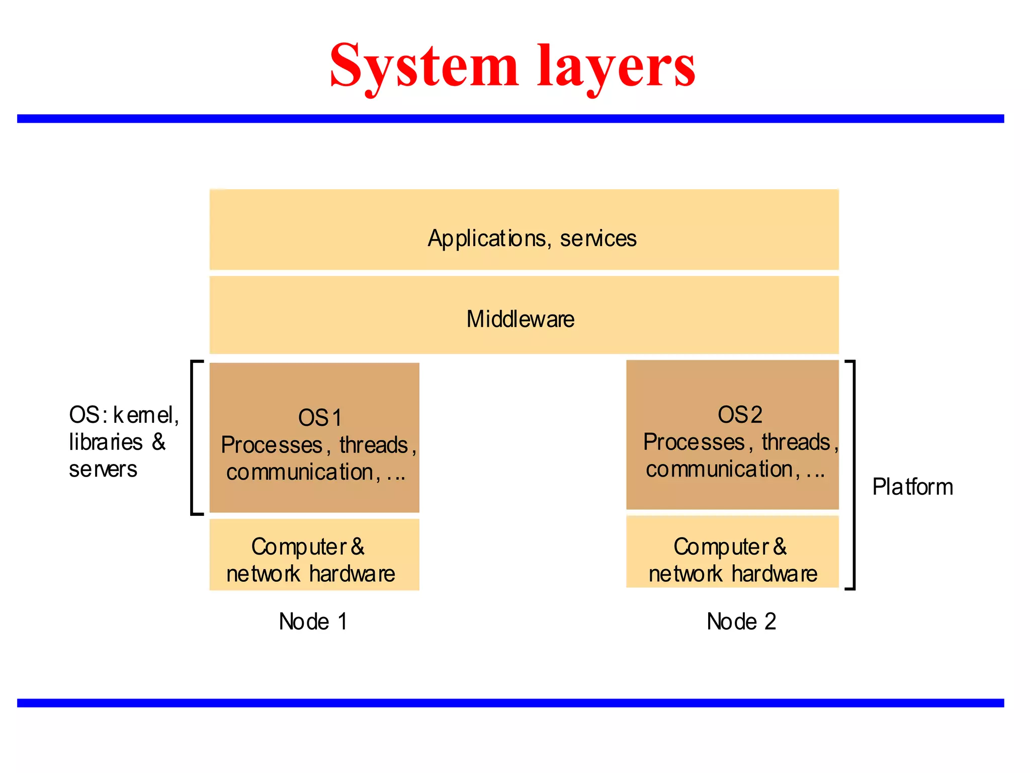 System layers
Applications, services
Computer &
Platform
Middleware
OS: kernel,
libraries &
servers
network hardware
OS1
Computer &
network hardware
Node 1 Node 2
Processes, threads,
communication, ...
OS2
Processes, threads,
communication, ...
 