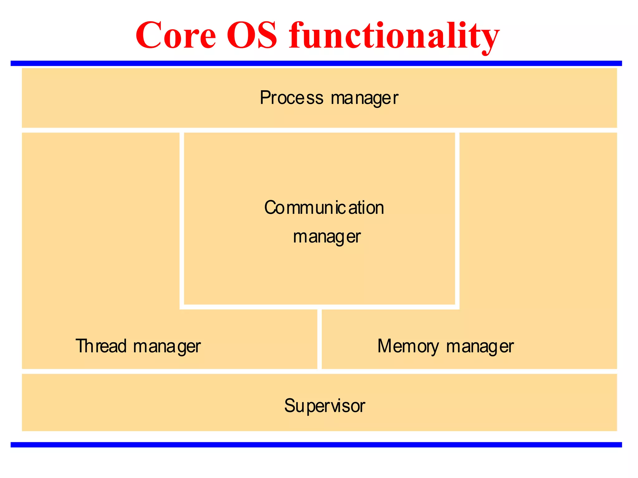 Core OS functionality
Communication
manager
Thread manager Memory manager
Supervisor
Process manager
 
