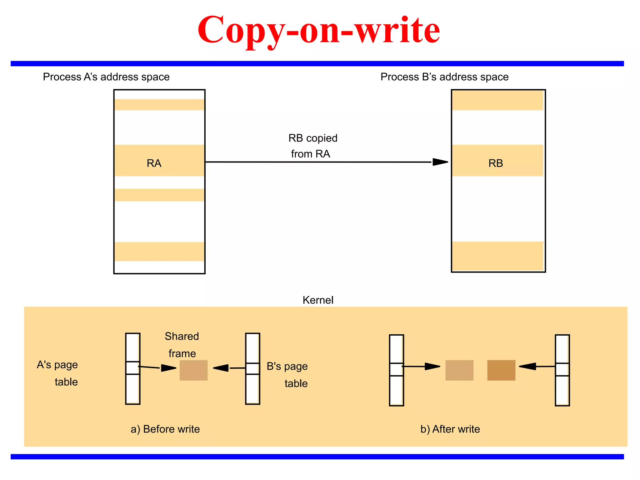 Copy-on-write
a) Before write b) After write
Shared
frame
A's page
table
B's page
table
Process A’s address space Process B’s address space
Kernel
RA RB
RB copied
from RA
 