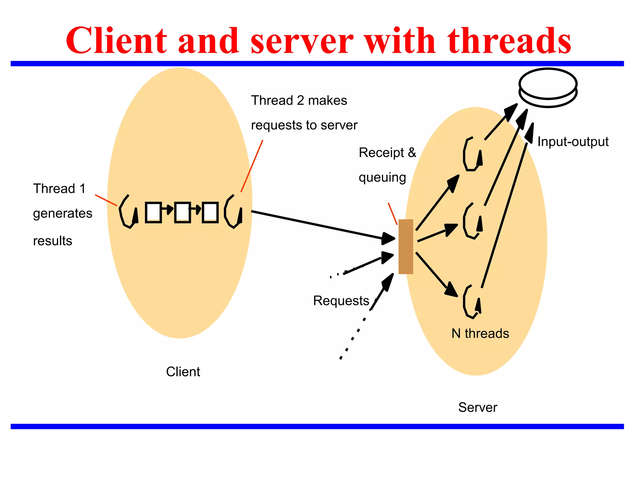 Client and server with threads
Server
N threads
Input-output
Client
Thread 2 makes
T1
Thread 1
requests to server
generates
results
Requests
Receipt &
queuing
 