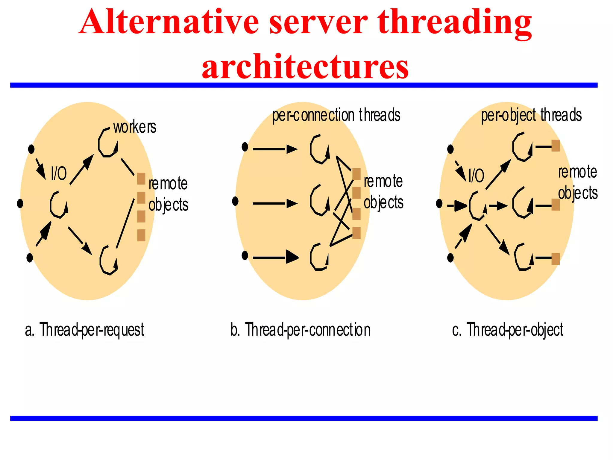 Alternative server threading
architectures
a. Thread-per-request b. Thread-per-connection c. Thread-per-object
remote
workers
I/O remote
remote I/O
per-connection threads per-object threads
objects objects objects
 